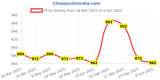 firstcry.com Pine Kids Sandals with Velcro Closure & Text Print - Blue pine kids Price History Graph from 18 Mar 2025 to 9 Oct 2025