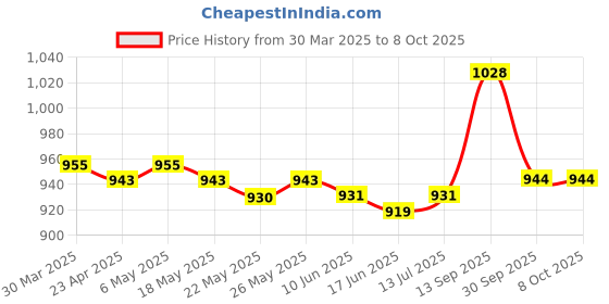 firstcry.com Pine Kids Sandals with Velcro Closure & Text Print - Blue pine kids Price History Graph from 30 Mar 2025 to 7 Oct 2025