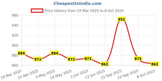 firstcry.com Pine Kids Sandals with Velcro Closure & Text Print - Blue pine kids Price History Graph from 19 Mar 2025 to 8 Oct 2025