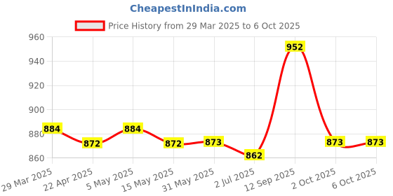 firstcry.com Pine Kids Sandals with Velcro Closure & Text Print - Blue pine kids Price History Graph from 29 Mar 2025 to 5 Oct 2025
