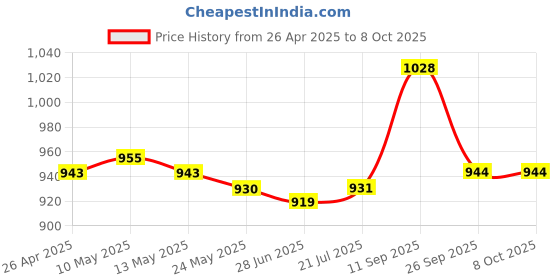 firstcry.com Pine Kids Sandals with Velcro Closure & Text Print - Blue pine kids Price History Graph from 26 Apr 2025 to 8 Oct 2025