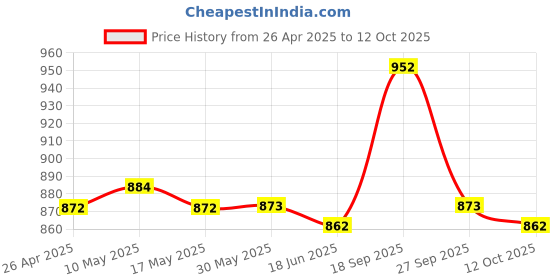 firstcry.com Pine Kids Sandals with Velcro Closure & Text Print - Blue pine kids Price History Graph from 26 Apr 2025 to 12 Oct 2025