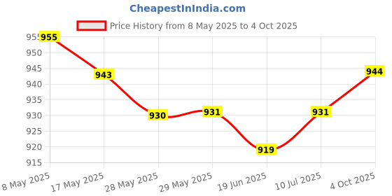 firstcry.com Pine Kids Sandals with Velcro Closure & Text Print - Blue pine kids Price History Graph from 8 May 2025 to 4 Oct 2025
