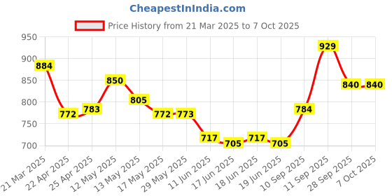 firstcry.com Pine Kids Sandals with Velcro Closure & Text Print - Brown pine kids Price History Graph from 21 Mar 2025 to 5 Oct 2025