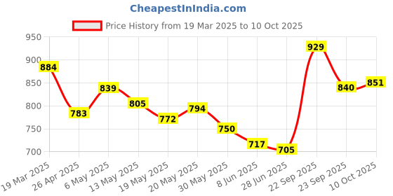 firstcry.com Pine Kids Sandals with Velcro Closure & Text Print - Brown pine kids Price History Graph from 19 Mar 2025 to 10 Oct 2025