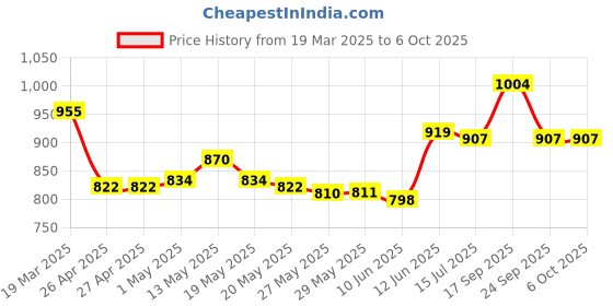 firstcry.com Pine Kids Sandals with Velcro Closure & Text Print - Grey pine kids Price History Graph from 19 Mar 2025 to 5 Oct 2025