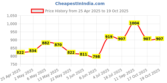 firstcry.com Pine Kids Sandals with Velcro Closure & Text Print - Grey pine kids Price History Graph from 25 Apr 2025 to 18 Oct 2025