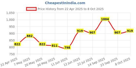 firstcry.com Pine Kids Sandals with Velcro Closure & Text Print - Grey pine kids Price History Graph from 22 Apr 2025 to 8 Oct 2025