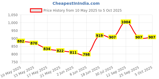 firstcry.com Pine Kids Sandals with Velcro Closure & Text Print - Grey pine kids Price History Graph from 10 May 2025 to 5 Oct 2025