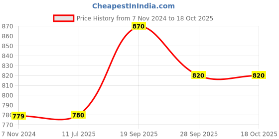 firstcry.com Pine Kids Sandals with Velcro Closure - Beige pine kids Price History Graph from 7 Nov 2024 to 18 Oct 2025