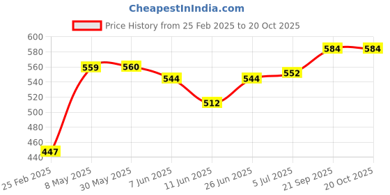 firstcry.com Pine Kids Sandals with Velcro Closure -Black pine kids Price History Graph from 25 Feb 2025 to 19 Oct 2025