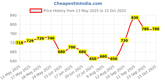 firstcry.com Pine Kids Sandals with Velcro Closure - Black pine kids Price History Graph from 13 May 2025 to 15 Oct 2025