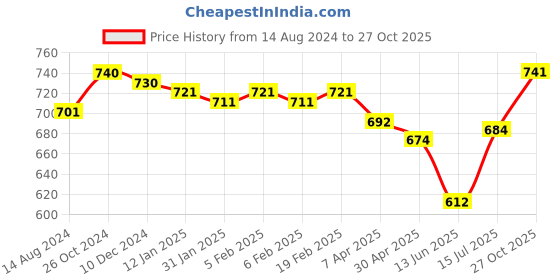 firstcry.com Pine Kids Sandals with Velcro Closure - Blue pine kids Price History Graph from 14 Aug 2024 to 27 Oct 2025