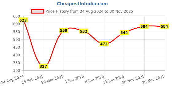 firstcry.com Pine Kids Sandals with Velcro Closure -Blue pine kids Price History Graph from 24 Aug 2024 to 29 Nov 2025