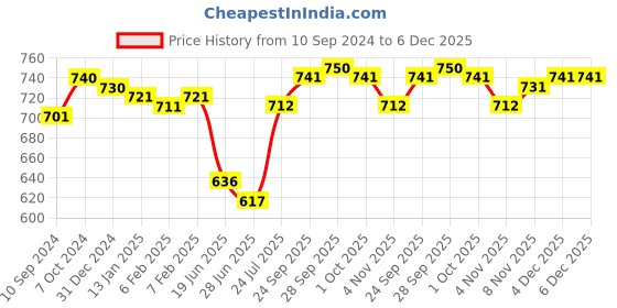 firstcry.com Pine Kids Sandals with Velcro Closure - Blue pine kids Price History Graph from 10 Sep 2024 to 6 Dec 2025