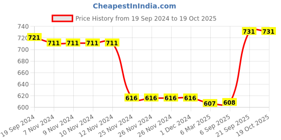 firstcry.com Pine Kids Sandals with Velcro Closure - Blue pine kids Price History Graph from 19 Sep 2024 to 17 Oct 2025