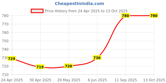 firstcry.com Pine Kids Sandals with Velcro Closure - Blue pine kids Price History Graph from 24 Apr 2025 to 13 Oct 2025