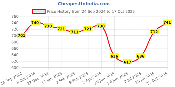 firstcry.com Pine Kids Sandals with Velcro Closure - Blue pine kids Price History Graph from 24 Sep 2024 to 17 Oct 2025