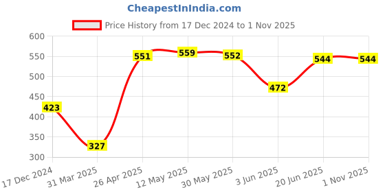 firstcry.com Pine Kids Sandals with Velcro Closure -Blue pine kids Price History Graph from 17 Dec 2024 to 1 Nov 2025
