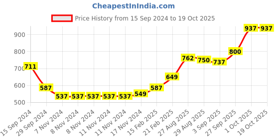 firstcry.com Pine Kids Sandals with Velcro Closure - Blue pine kids Price History Graph from 15 Sep 2024 to 19 Oct 2025