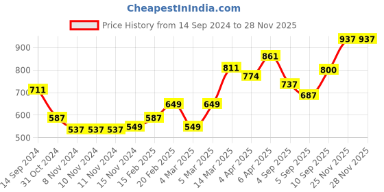 firstcry.com Pine Kids Sandals with Velcro Closure - Blue pine kids Price History Graph from 14 Sep 2024 to 27 Nov 2025