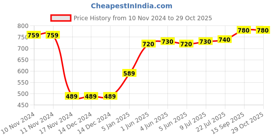 firstcry.com Pine Kids Sandals with Velcro Closure - Blue pine kids Price History Graph from 10 Nov 2024 to 29 Oct 2025