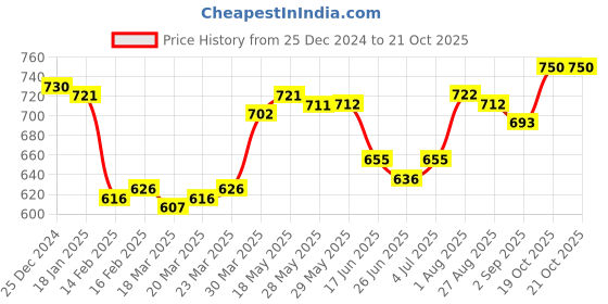 firstcry.com Pine Kids Sandals with Velcro Closure - Blue pine kids Price History Graph from 25 Dec 2024 to 21 Oct 2025