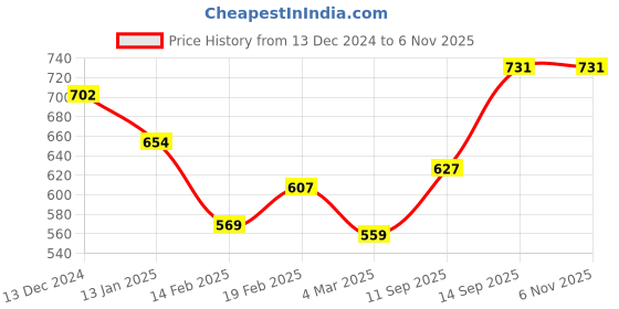 firstcry.com Pine Kids Sandals with Velcro Closure - Blue pine kids Price History Graph from 13 Dec 2024 to 5 Nov 2025