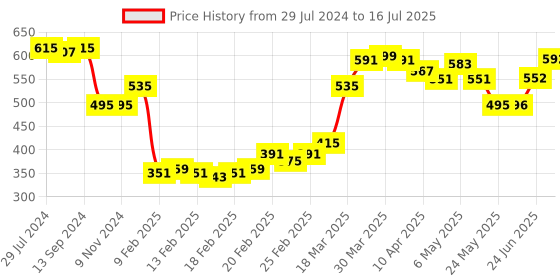 firstcry.com Pine Kids Sandals with Velcro Closure- Brown pine kids Price History Graph from 29 Jul 2024 to 16 Jul 2025