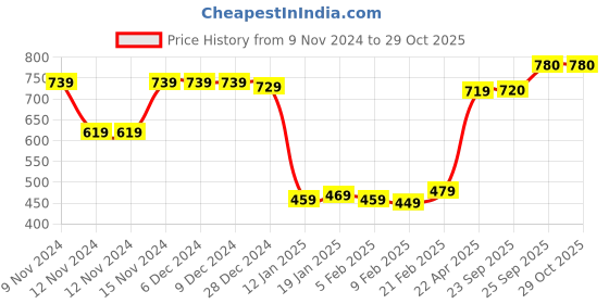 firstcry.com Pine Kids Sandals With Velcro Closure - Brown pine kids Price History Graph from 9 Nov 2024 to 29 Oct 2025