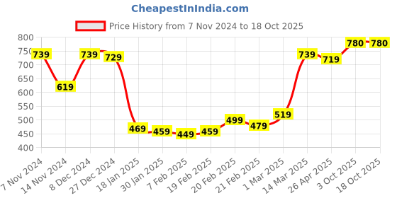 firstcry.com Pine Kids Sandals With Velcro Closure - Brown pine kids Price History Graph from 7 Nov 2024 to 18 Oct 2025