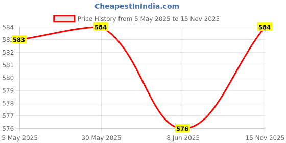 firstcry.com Pine Kids Sandals with Velcro Closure -Brown pine kids Price History Graph from 5 May 2025 to 15 Nov 2025