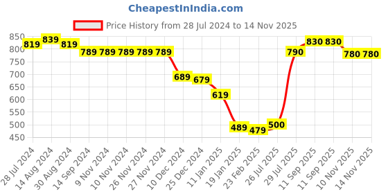 firstcry.com Pine Kids Sandals With Velcro Closure - Cream pine kids Price History Graph from 28 Jul 2024 to 13 Nov 2025