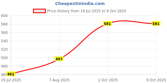firstcry.com Pine Kids Sandals With Velcro Closure - Fuchsia pine kids Price History Graph from 19 Jul 2025 to 9 Oct 2025