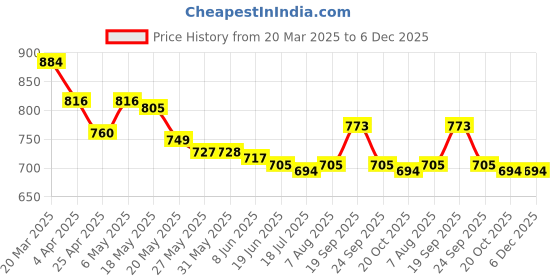 firstcry.com Pine Kids Sandals with Velcro Closure Glitter Heart & Butterfly Print-Light Blue pine kids Price History Graph from 20 Mar 2025 to 6 Dec 2025