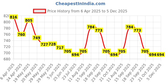 firstcry.com Pine Kids Sandals with Velcro Closure Glitter Heart & Butterfly Print-Light Blue pine kids Price History Graph from 6 Apr 2025 to 5 Dec 2025