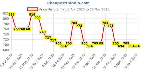firstcry.com Pine Kids Sandals with Velcro Closure Glitter Heart & Butterfly Print-Light Blue pine kids Price History Graph from 7 Apr 2025 to 27 Nov 2025