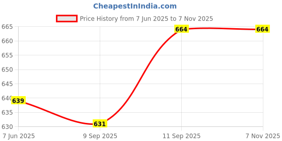 firstcry.com Pine Kids Sandals with Velcro Closure- Golden pine kids Price History Graph from 7 Jun 2025 to 6 Nov 2025