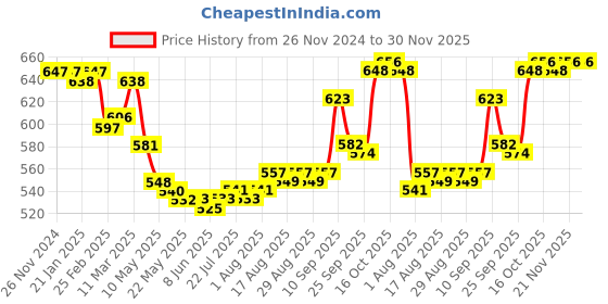firstcry.com Pine Kids Sandals with Velcro Closure- Golden pine kids Price History Graph from 26 Nov 2024 to 30 Nov 2025