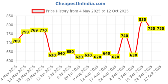 firstcry.com Pine Kids Sandals With Velcro Closure - Grey & Green pine kids Price History Graph from 4 May 2025 to 12 Oct 2025