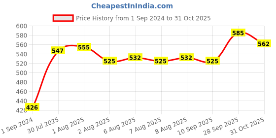 firstcry.com Pine Kids Sandals With Velcro Closure - Light Pink pine kids Price History Graph from 1 Sep 2024 to 31 Oct 2025