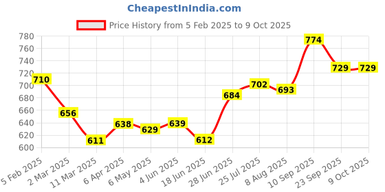 firstcry.com Pine Kids Sandals with Velcro Closure -  Multicolor pine kids Price History Graph from 5 Feb 2025 to 9 Oct 2025