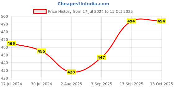 firstcry.com Pine Kids Sandals with Velcro Closure - Multicolor pine kids Price History Graph from 17 Jul 2024 to 13 Oct 2025
