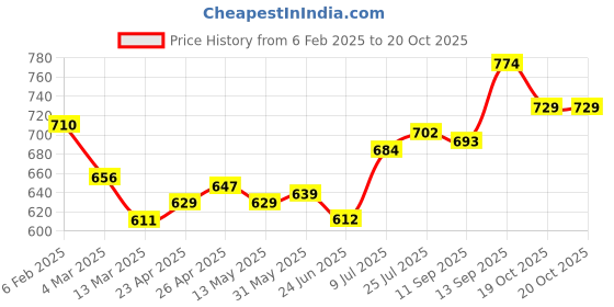 firstcry.com Pine Kids Sandals with Velcro Closure -  Multicolor pine kids Price History Graph from 6 Feb 2025 to 20 Oct 2025