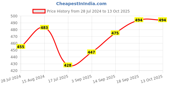 firstcry.com Pine Kids Sandals with Velcro Closure - Multicolor pine kids Price History Graph from 28 Jul 2024 to 13 Oct 2025