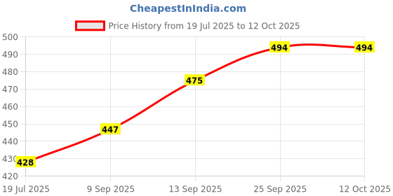 firstcry.com Pine Kids Sandals with Velcro Closure - Multicolor pine kids Price History Graph from 19 Jul 2025 to 11 Oct 2025