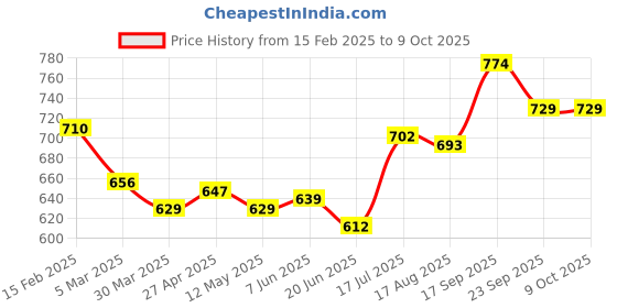 firstcry.com Pine Kids Sandals with Velcro Closure -  Multicolor pine kids Price History Graph from 15 Feb 2025 to 9 Oct 2025
