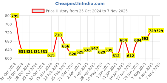 firstcry.com Pine Kids Sandals with Velcro Closure - Multicolor pine kids Price History Graph from 25 Oct 2024 to 7 Nov 2025