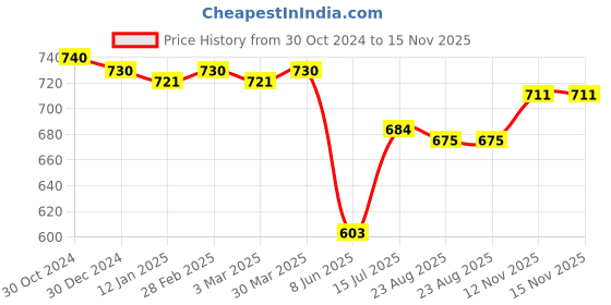 firstcry.com Pine Kids Sandals with Velcro Closure - Orange pine kids Price History Graph from 30 Oct 2024 to 15 Nov 2025