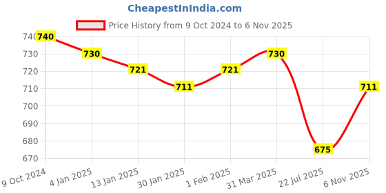 firstcry.com Pine Kids Sandals with Velcro Closure - Orange pine kids Price History Graph from 9 Oct 2024 to 6 Nov 2025